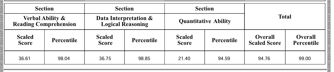 Srishti CAT Score Card