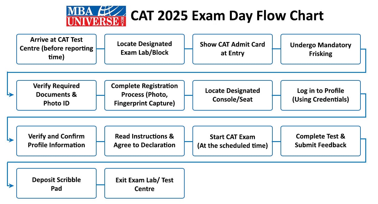 CAT 2025 Exam day Flow Chart