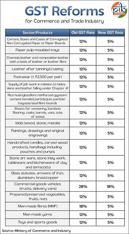 GST 2.0 Reforms