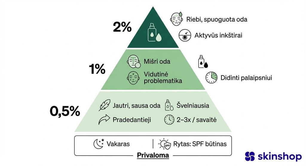 Salicilo rūgšties koncentracijų gidas – 0,5%, 1% ir 2% kam tinka, odos tipai ir naudojimo dažnumas
