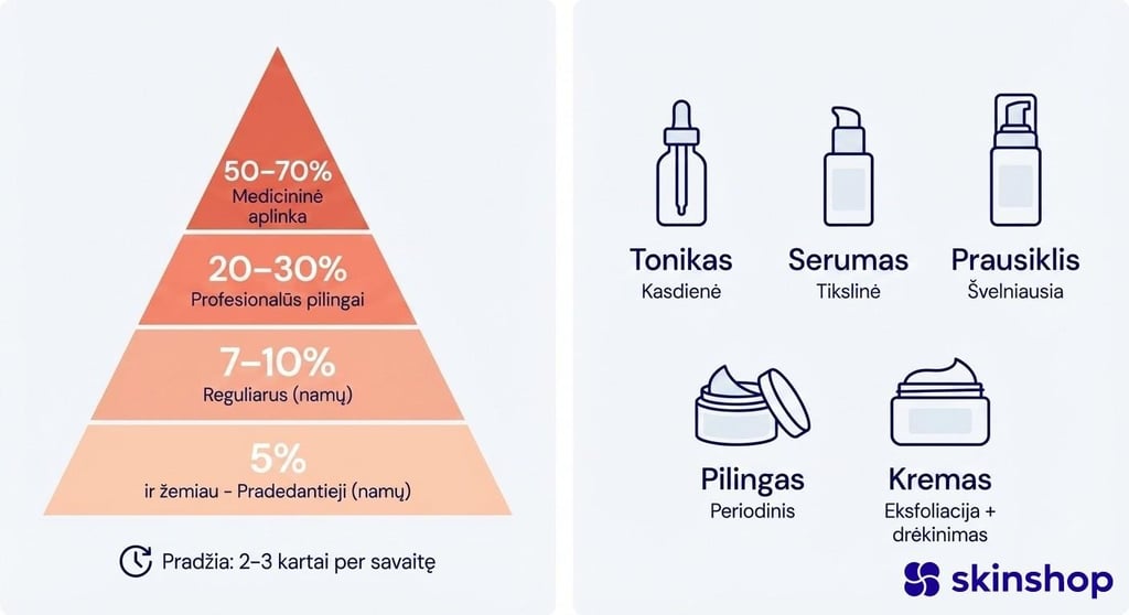 Glikolio rūgšties koncentracijų piramidė nuo 5% namų naudojimui iki 70% medicininėms procedūroms ir produktų formų apžvalga
