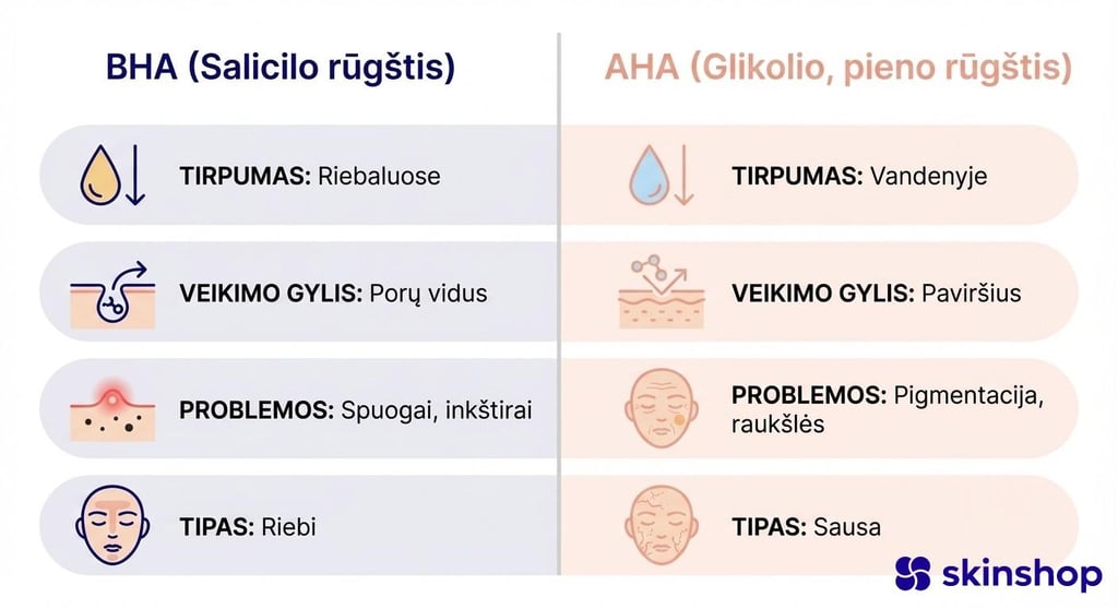 BHA salicilo rūgšties ir AHA rūgščių palyginimas – veikimo gylis, tirpumas, tinkamos odos problemos ir odos tipai
