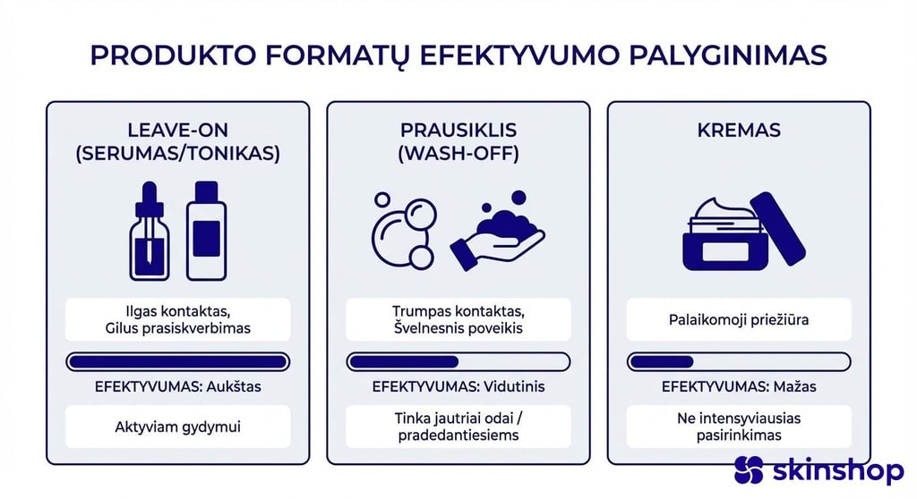 Salicilo rūgšties produktų formatų palyginimas – serumas, tonikas, prausiklis ir kremas, efektyvumas ir tinkamumas
