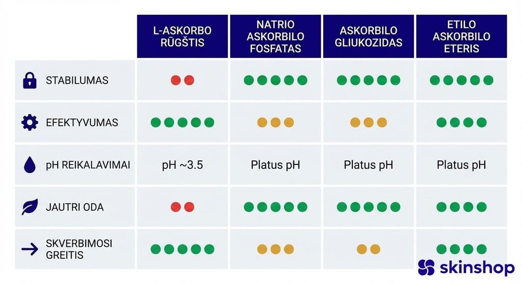 Vitamino C formų palyginimas kosmetikoje: L-askorbo rūgštis, natrio askorbilo fosfatas, askorbilo gliukozidas ir etilo askorbilo eteris – stabilumas, efektyvumas ir tinkamumas pagal odos tipą
