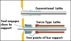 What is a Swiss type lathe and how does it work?