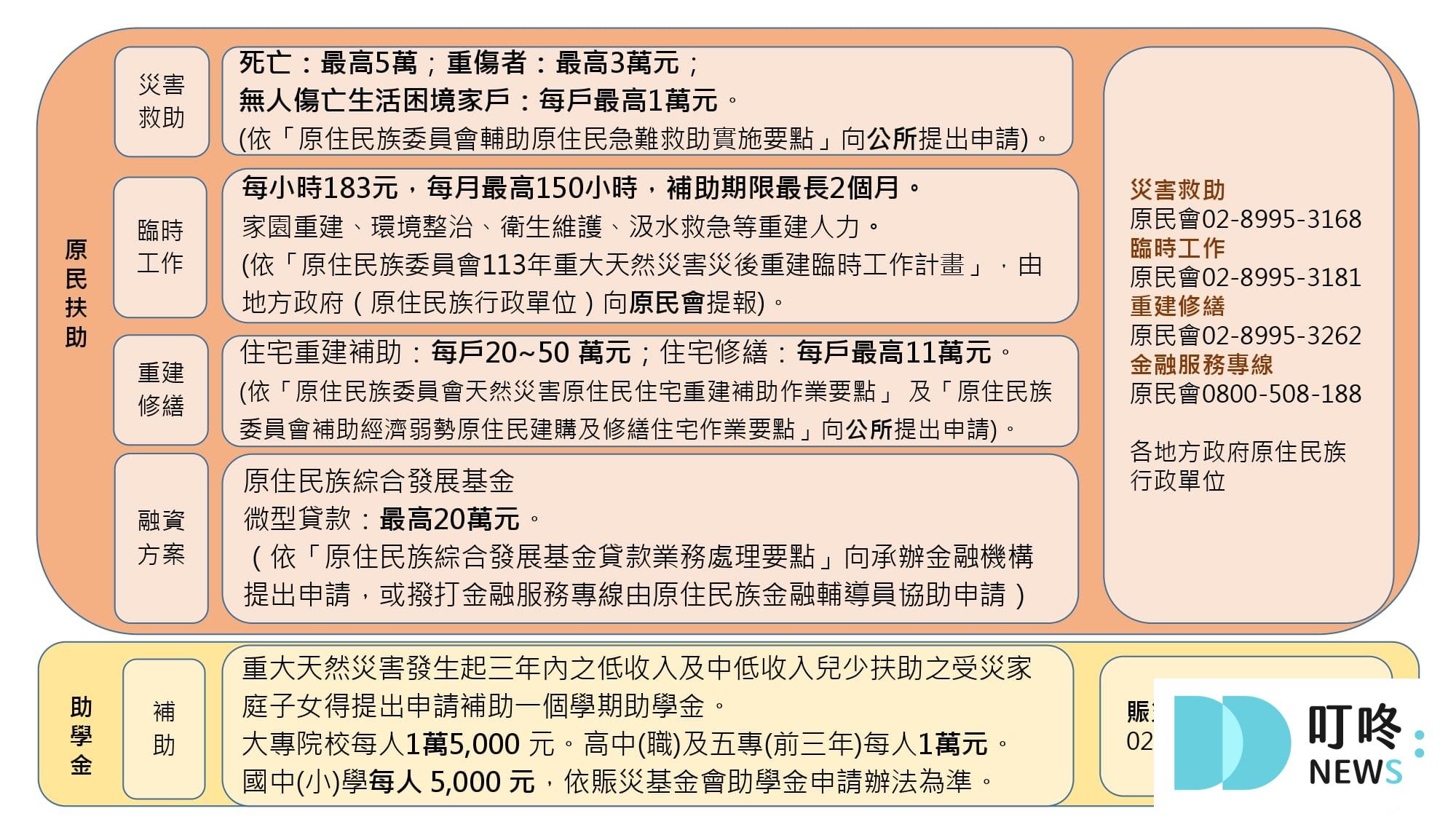 各縣市颱風補助申請、條件資格4