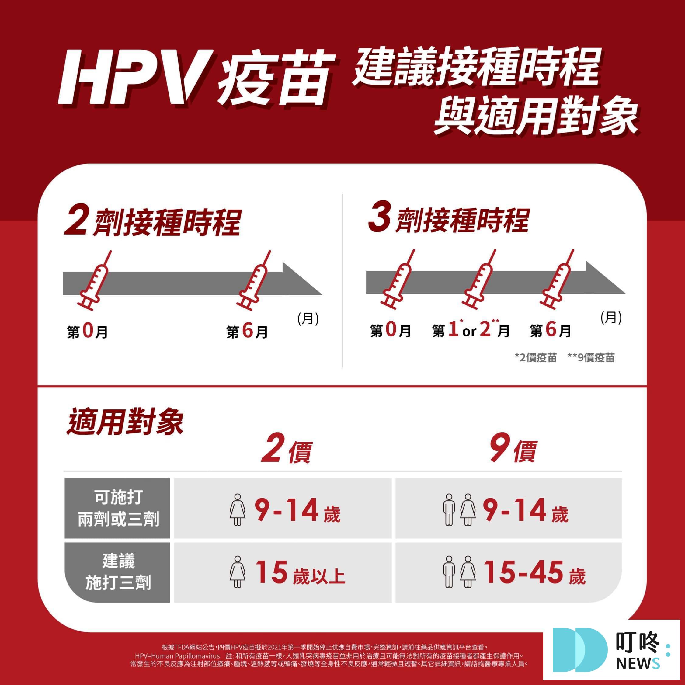【HPV疫苗】多久打一次？