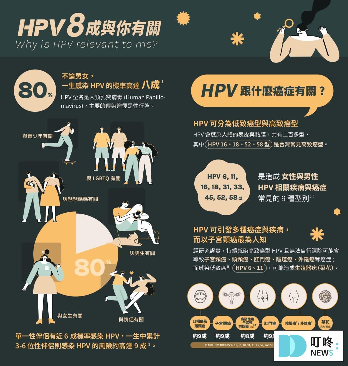 【HPV疫苗】2024年新政策！臺北市國中男性公費施打