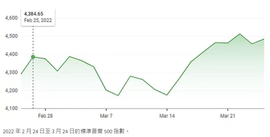 戰爭概念股，烏俄戰爭之S_P指數