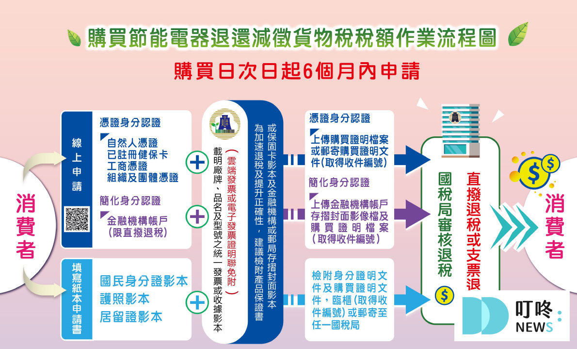 貨物稅退稅流程