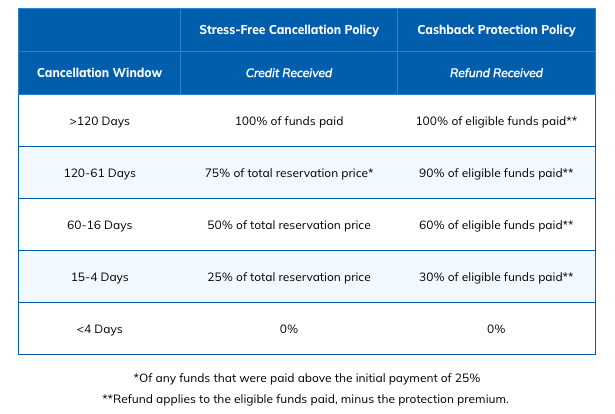 DVC Rental Cashback Refund Policy