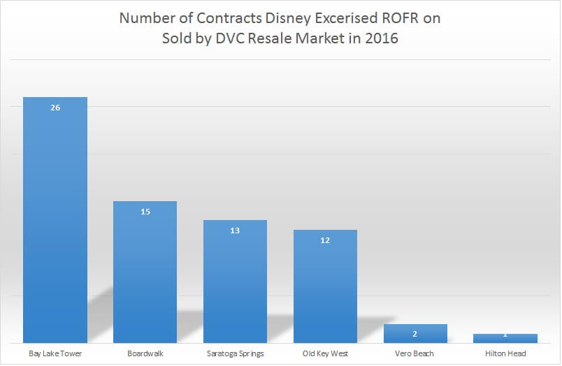 Year-to-date 2016 Right of First Refusal buy back chart
