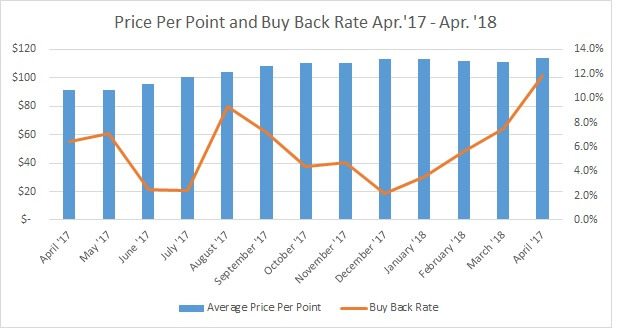 DVC Resale Price Per Point vs. DVC Buy Back Rate