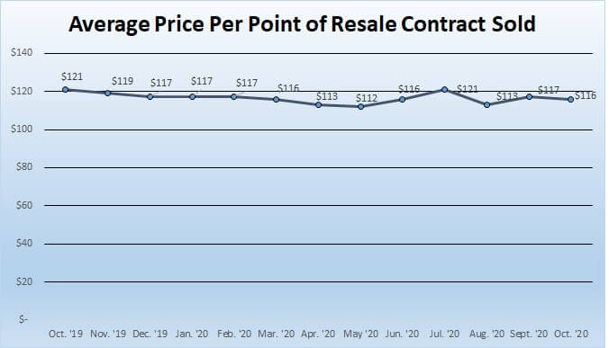 Average price per point of resale contract sold