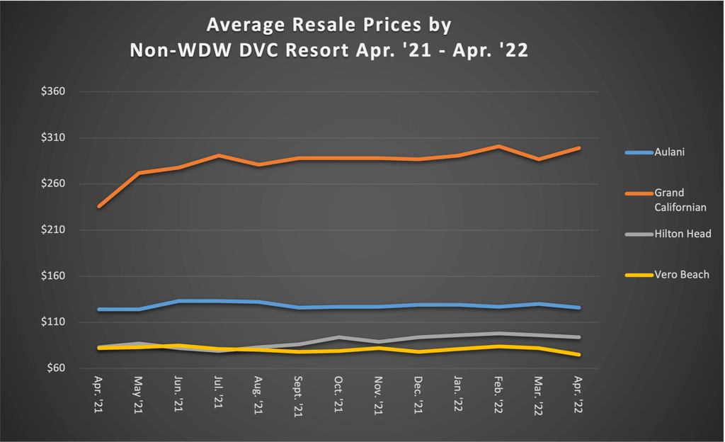 Average Resale Prices by Non-WDW DVC Resort Apr 22