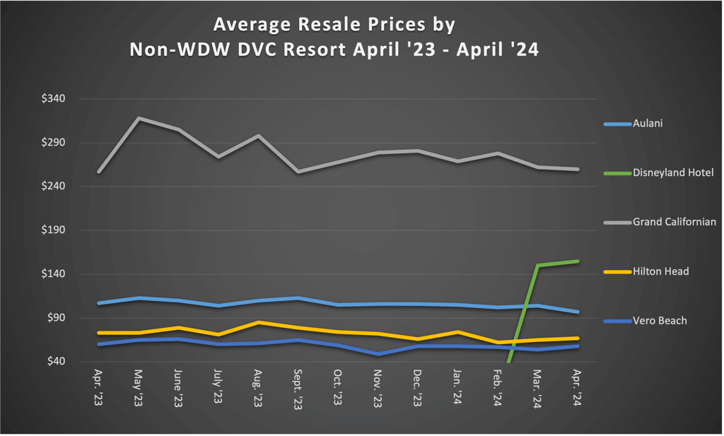 Average Resale Prices by Non WDW DVC Resort April 2024