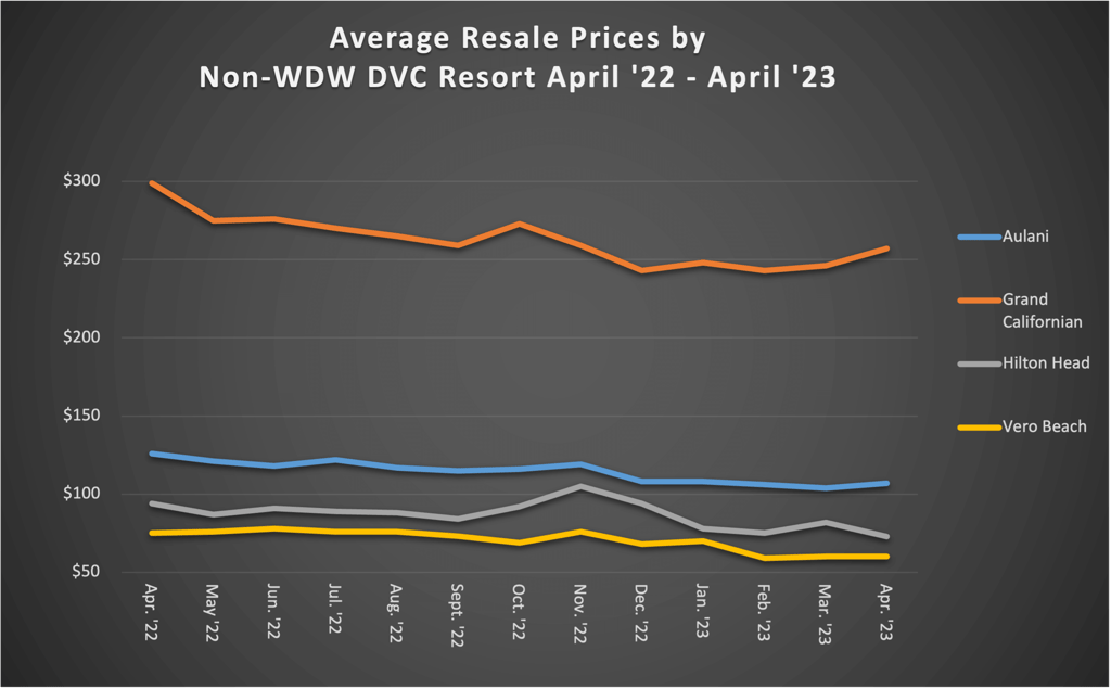 Average Resale Prices by Non WDW DVC Resort April 23
