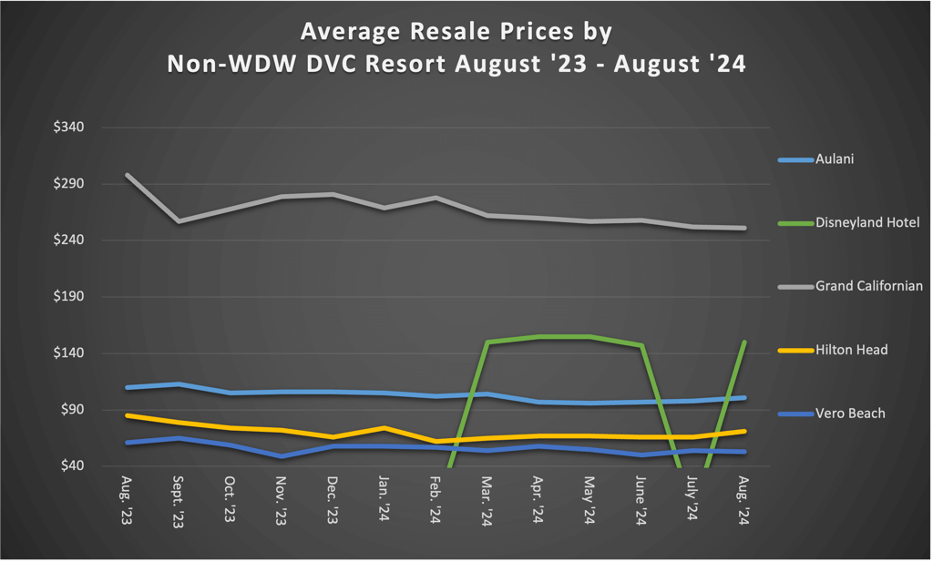 Average Resale Prices by Non WDW DVC Resort August 2024