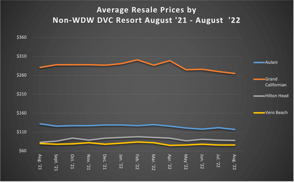 Average Resale Prices by Non-WDW DVC Resort August 22