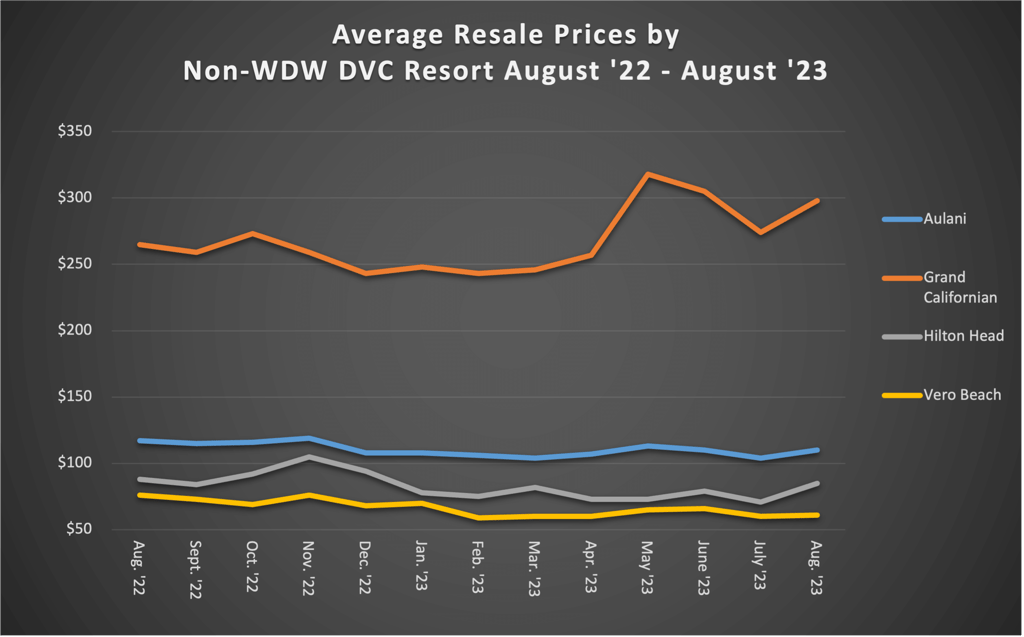 Average Resale Prices by Non WDW DVC Resort August 23
