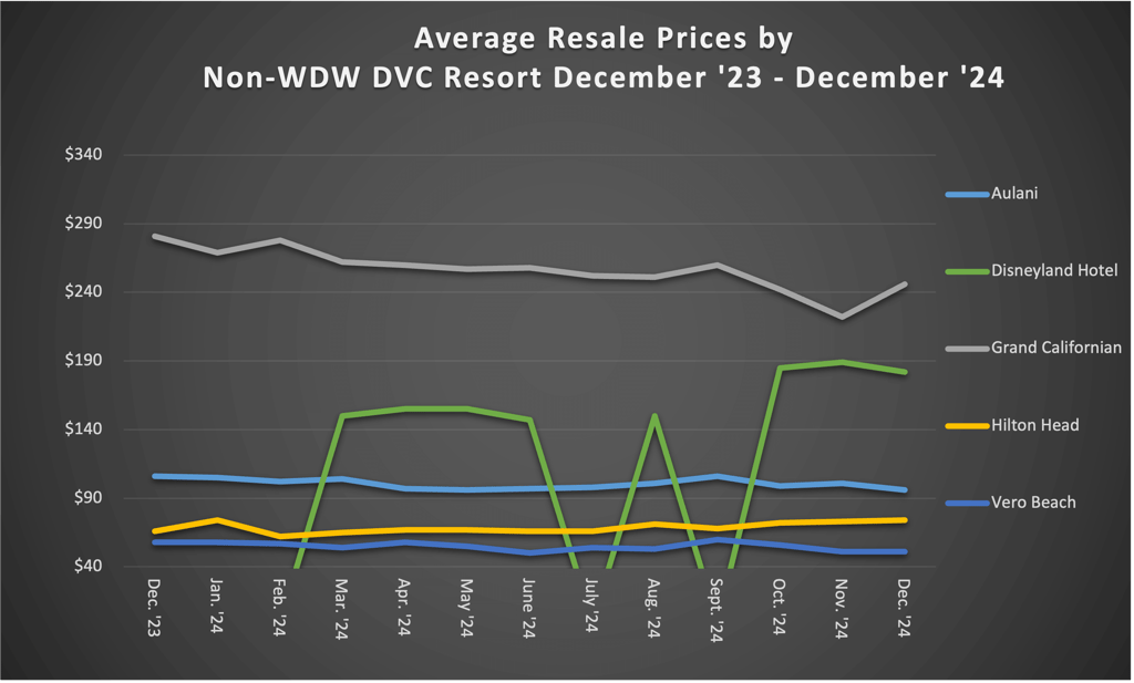 Average Resale Prices by Non WDW DVC Resort December 2024