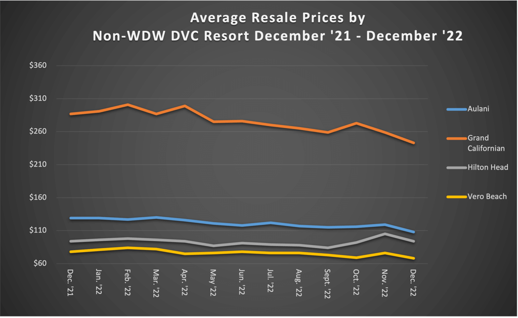 Average Resale Prices by Non WDW DVC Resort December 22