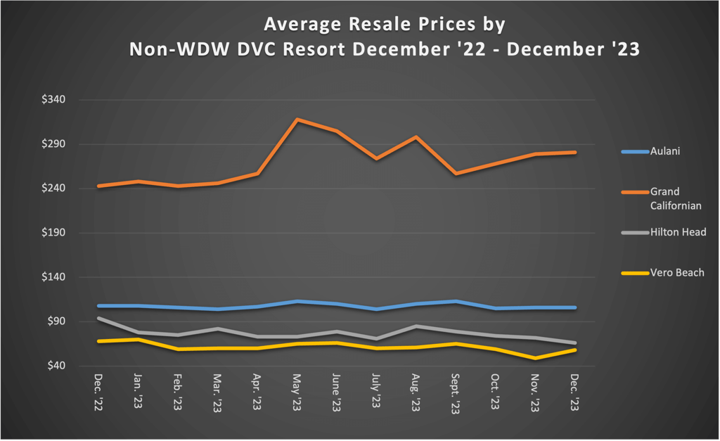 Average Resale Prices by Non WDW DVC Resort December 23