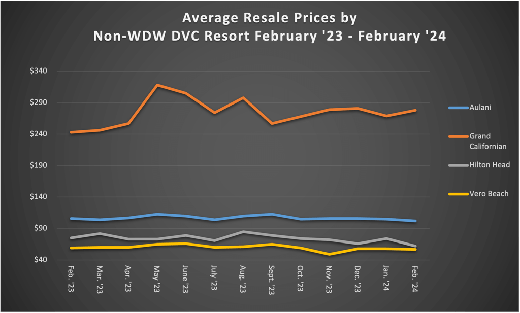 Average Resale Prices by Non WDW DVC Resort February 2024