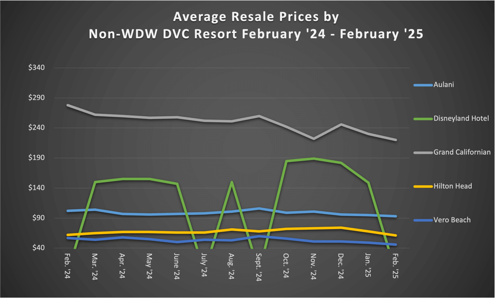 Non WDW DVC Resort February 2025