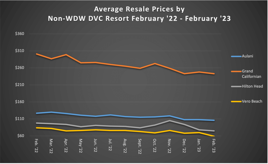 Average Resale Prices by Non WDW DVC Resort February 23