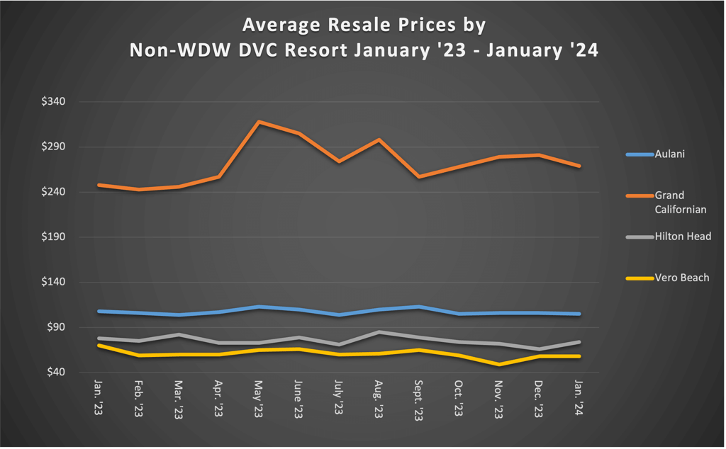 Average Resale Prices by Non WDW DVC Resort January 2024