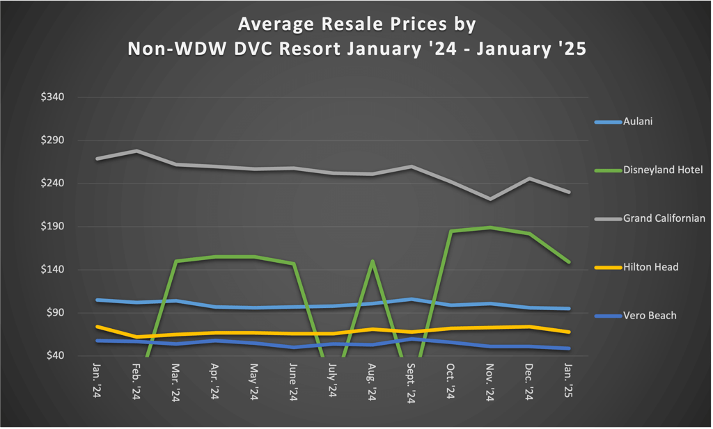 Average Resale Prices by Non WDW DVC Resort January 2025