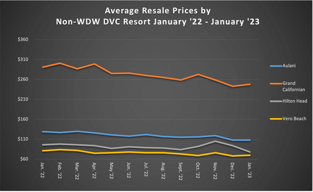 Average Resale Prices by Non WDW DVC Resort January 23