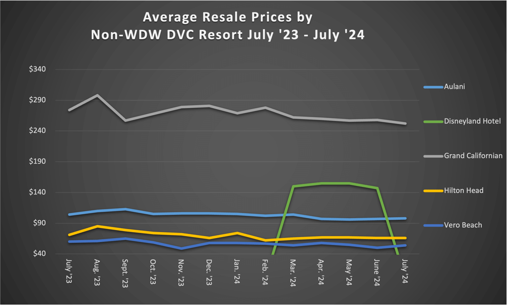 Average Resale Prices by Non WDW DVC Resort July 2024