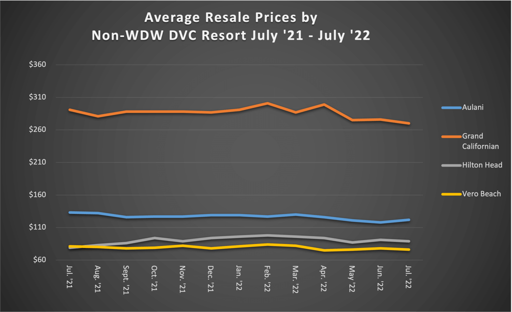 Average Resale Prices by Non-WDW DVC Resort July 22