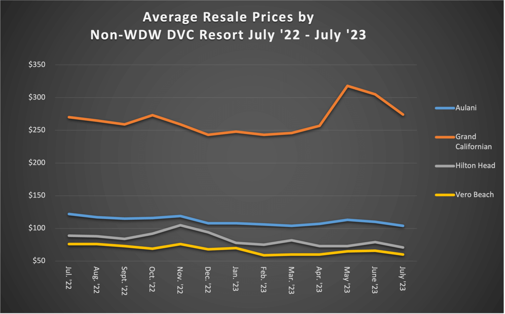 Average Resale Prices by Non WDW DVC Resort July 23