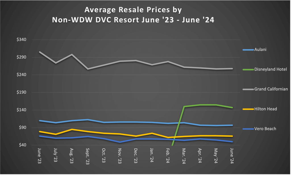 Average Resale Prices by Non WDW DVC Resort June 2024