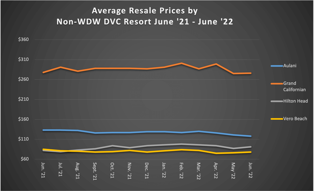 Average Resale Prices by Non-WDW DVC Resort June 22