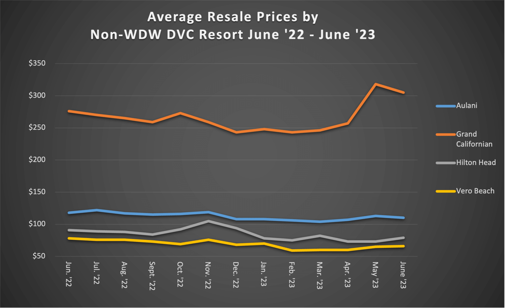 Average Resale Prices by Non WDW DVC Resort June 23