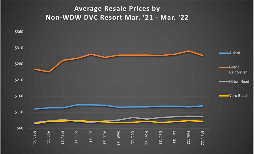 Average Resale Prices by Non-WDW DVC Resort Mar. '21 - Mar. '22