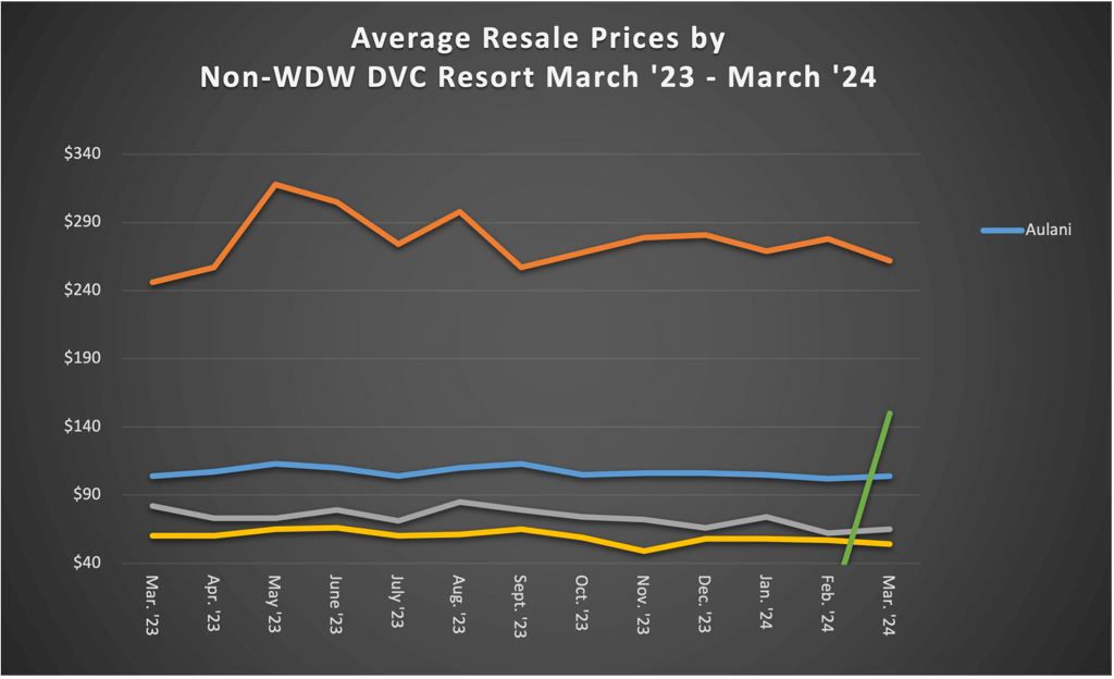 Average Resale Prices by Non WDW DVC Resort March 2024