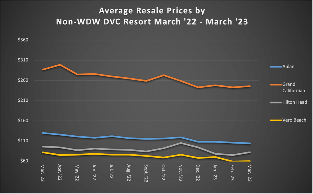 Average Resale Prices by Non WDW DVC Resort March 23