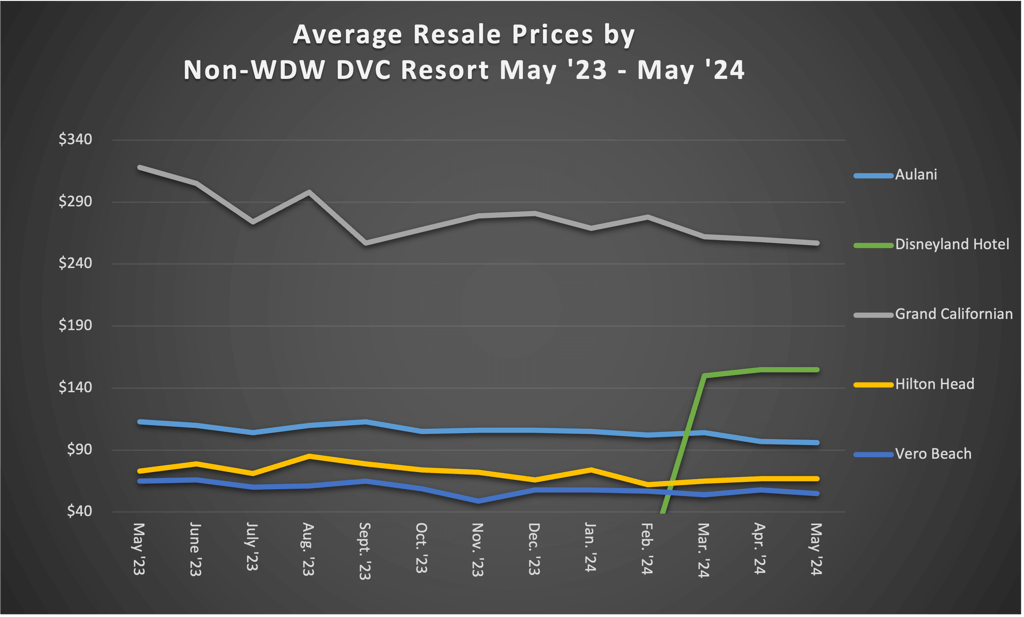 Average Resale Prices by Non WDW DVC Resort May 2024