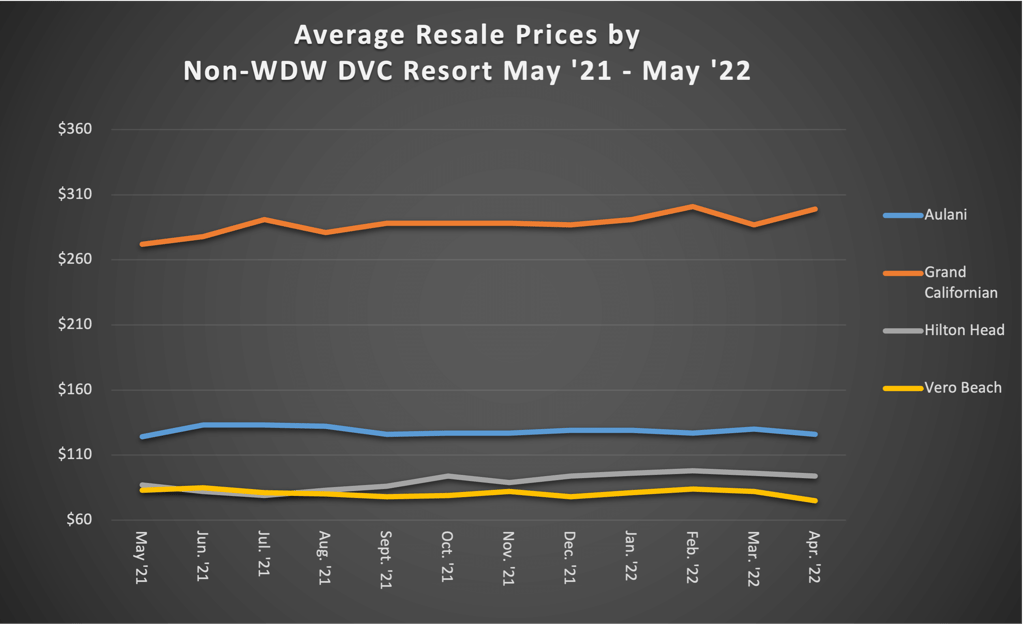 Average Resale Prices by Non-WDW DVC Resort May 22