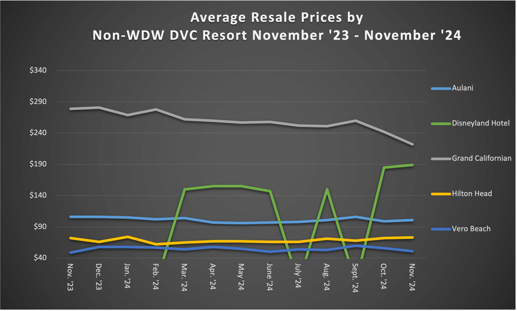 Average Resale Prices by Non WDW DVC Resort November 2024