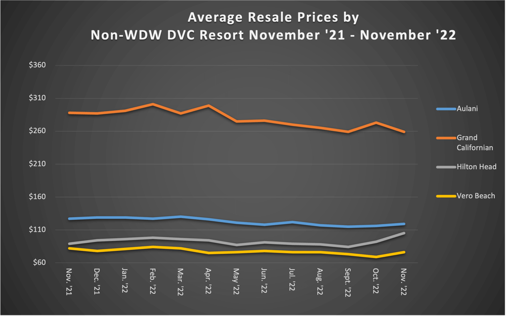 Average Resale Prices by Non WDW DVC Resort November 22