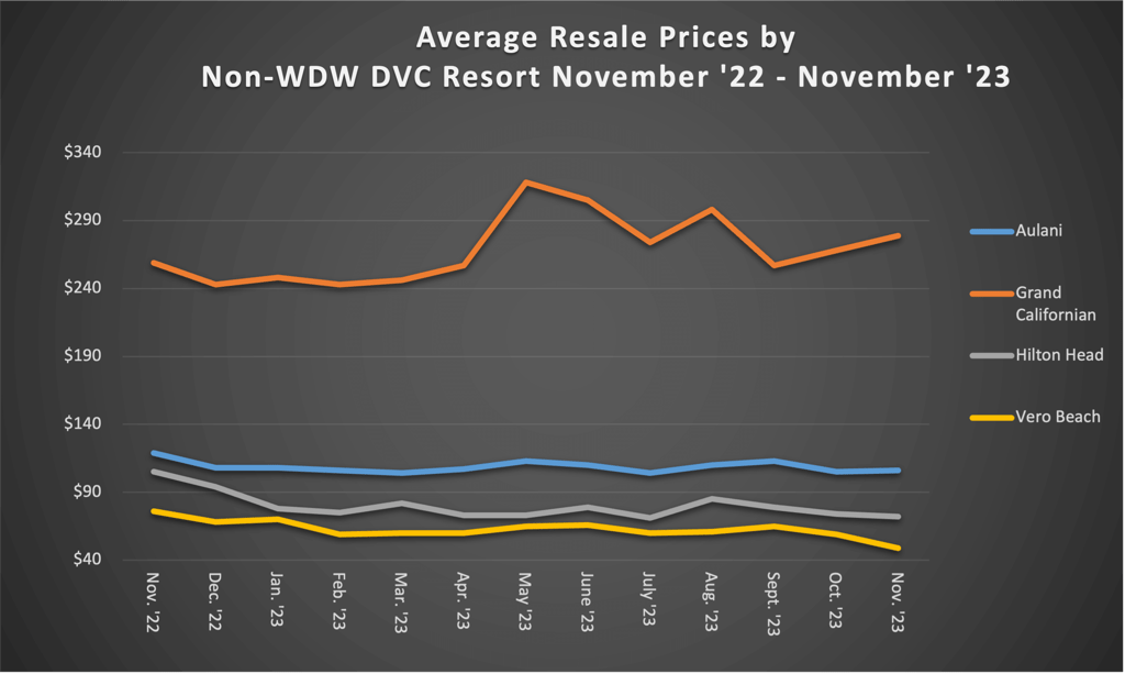 Average Resale Prices by Non WDW DVC Resort November 23