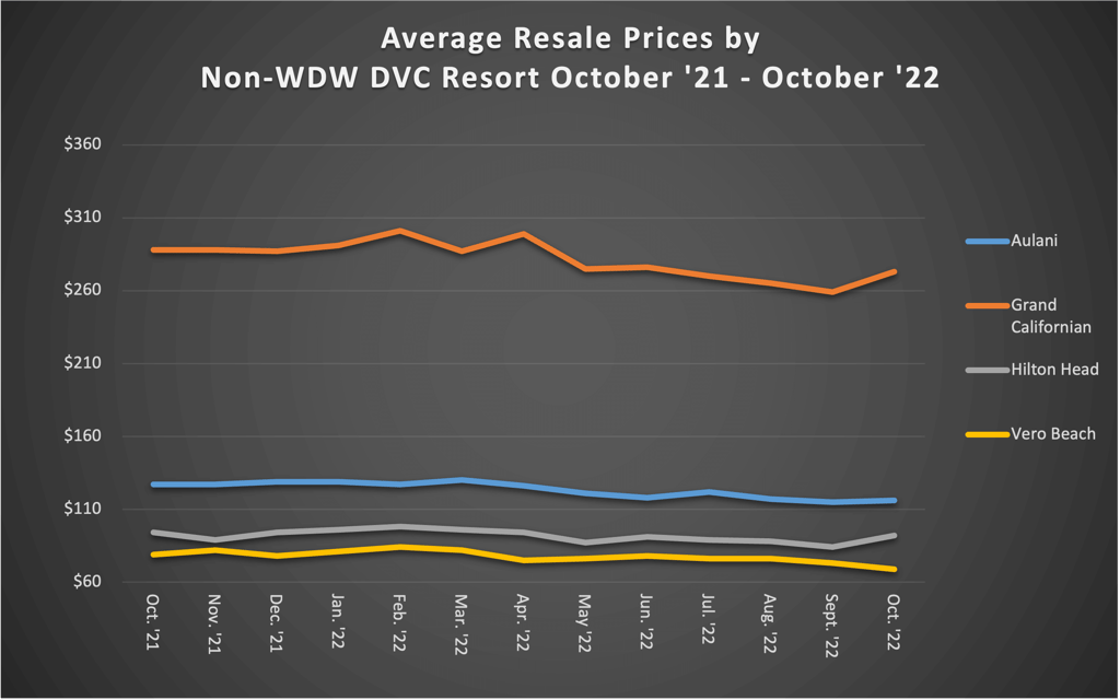 Average Resale Prices by Non WDW DVC Resort October 22