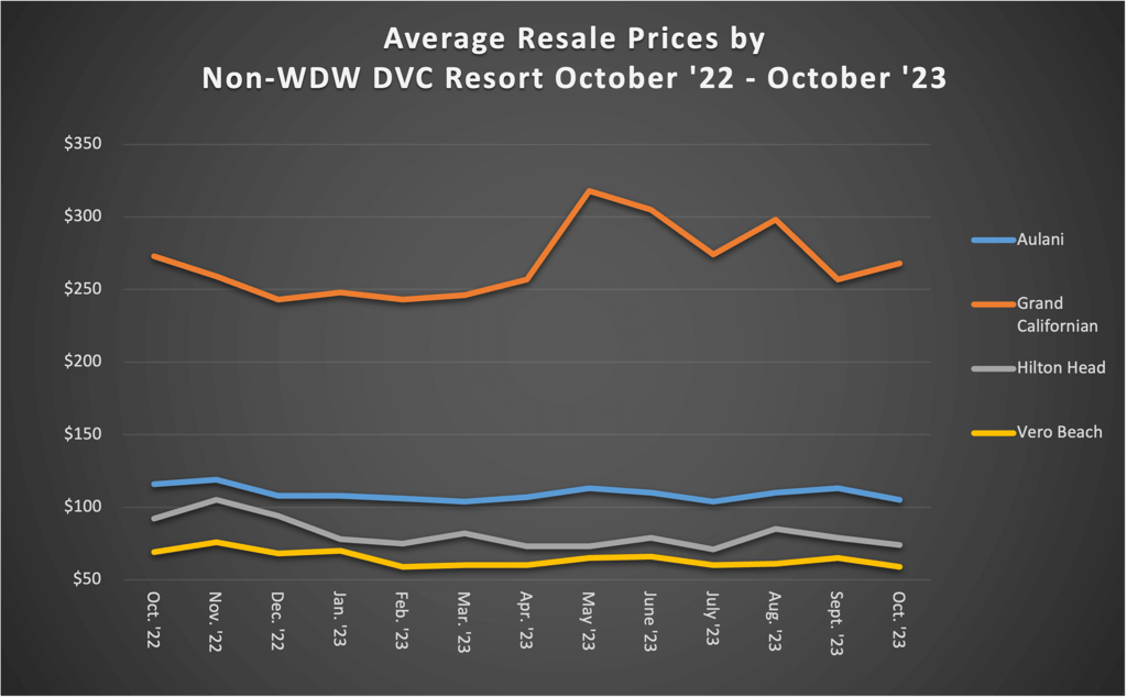 Average Resale Prices by Non WDW DVC Resort October 23