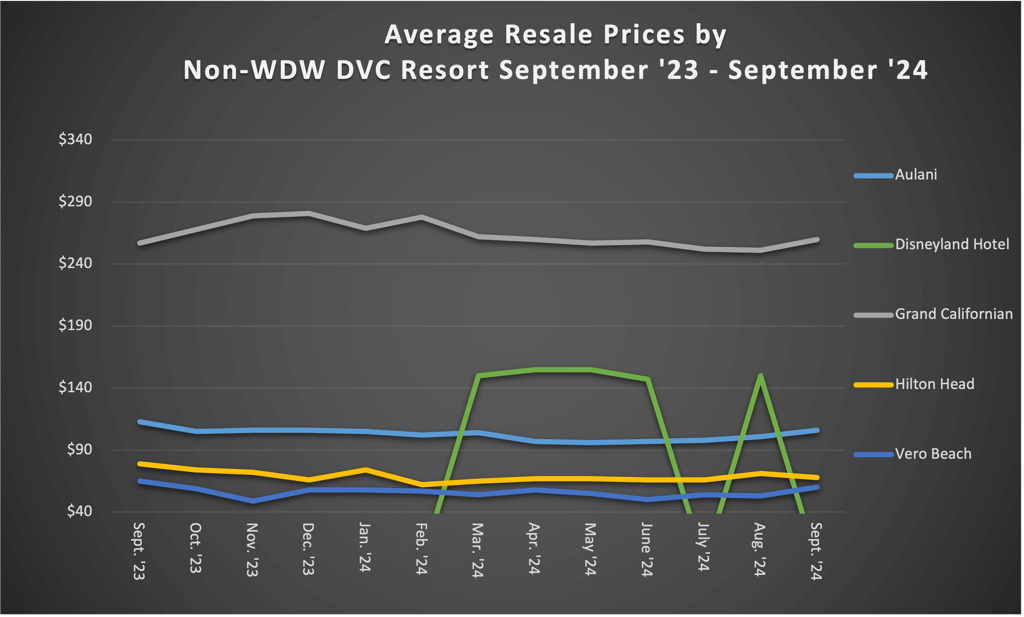 Average Resale Prices by Non WDW DVC Resort September 2024